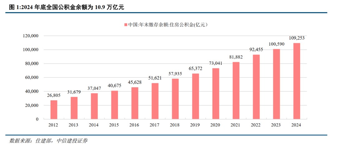 中信建投：公积金条例修改征集意见 高能级城市率先受益